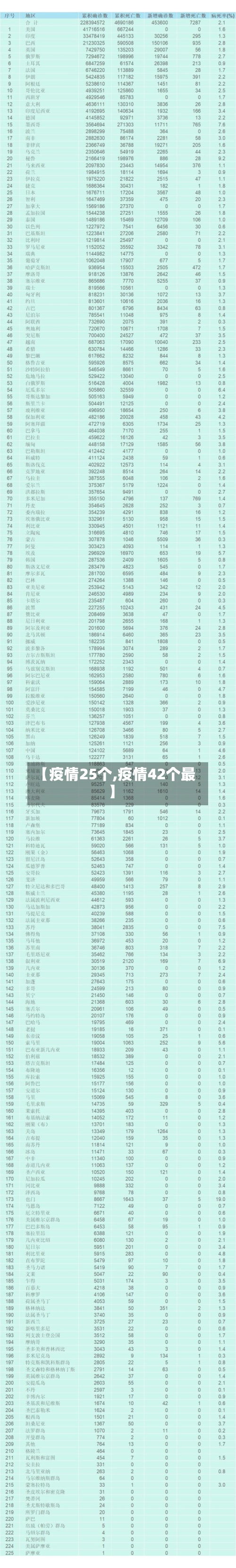 【疫情25个,疫情42个最】-第2张图片