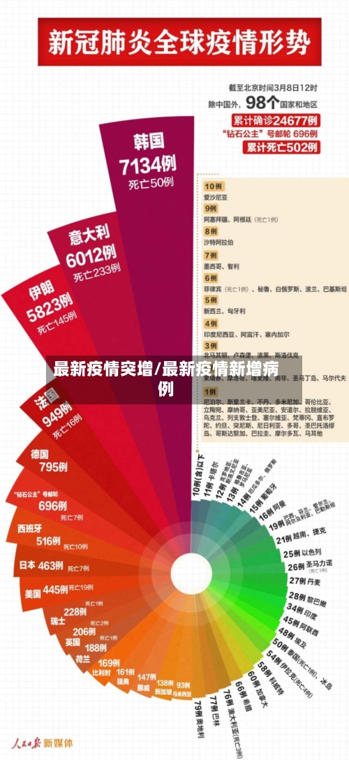 最新疫情突增/最新疫情新增病例-第1张图片