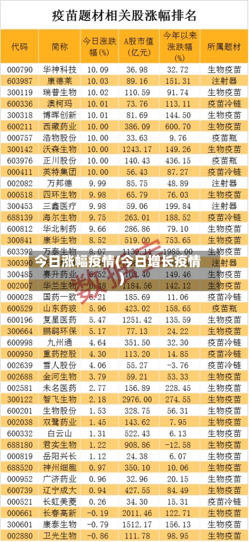 今日涨幅疫情(今日增长疫情)-第3张图片